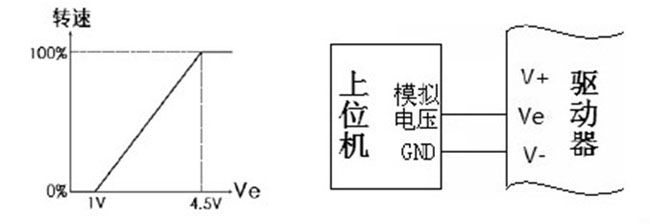 接線示意及電壓-轉速對應圖
