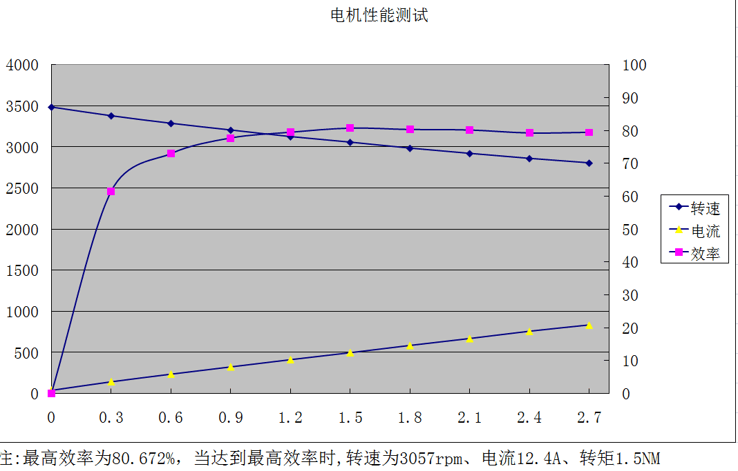 48V-565wq轉速扭矩曲線圖.png 48V-565wq轉速扭矩曲線圖.png