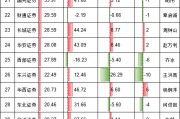 投行貴族加速跑！中金公司H1營收增44%，凈利近乎翻倍