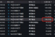 中證A500ETF南方（159352）最新規(guī)模達到106.55億元，成為第六只規(guī)模超100億元的中證A500ETF