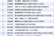 6月4日增減持匯總：暫無(wú)增持 合興股份等22股減持（表）