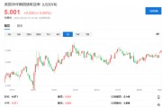 美聯(lián)儲決議前，美國長債收益率突破5%，釋放什么信號？