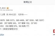 消息稱鴻蒙智行上周銷量 12518 臺，享界 S9 車型“沖到”1053 臺