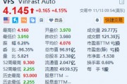 VinFast漲超4% 前10個(gè)月交付量突破5.1萬輛