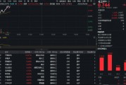 化工板塊狂飆，鋰電、氟化工猛漲！政策出手破內(nèi)卷，行業(yè)拐點(diǎn)已現(xiàn)？