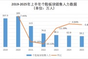 營銷員165萬，再少5.8萬！人力下降趨緩，產能提升，渠道改革，上市險企新業(yè)務價值結構大變化