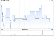 越秀服務(wù)4月11日斥資129.24萬港元回購43.9萬股