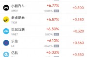 周二熱門中概股普漲 京東漲4.04%，小鵬汽車漲6.77%
