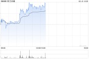 金力永磁盤中漲超5% 機(jī)構(gòu)持續(xù)看好戰(zhàn)略金屬投資機(jī)遇