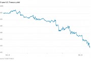 美債收益率急跌破4.3%，美國“衰退式降息”？