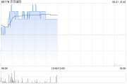 莎莎國際早盤漲近4% 全年凈利同比增約2.76倍恢復(fù)派末期息