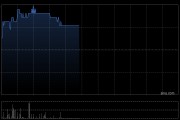 國銀金租盤中漲超6% 降息周期開啟有望改善公司資產(chǎn)息差