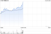 AI應(yīng)用端早盤(pán)繼續(xù)走高 美圖公司漲超6%金山軟件漲超5%