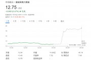 “股神”旗下這一公司盤(pán)后暴拉逾50%，初步敲定的毛伊島山火賠償金低于預(yù)期！
