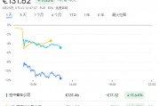 交付、盈利雙雙遭下調 空客歐股股大跌11%！