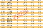 高成長高研發的優質中小盤科技股曝光