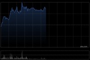 上海復旦盤中漲近7% 大摩給予目標價32.8港元