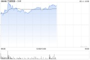 萬國數(shù)據(jù)-SW現(xiàn)漲逾5% 華泰證券維持“買入”評級