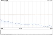 收盤：美股重挫道指跌逾500點 納指暴跌650點