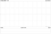 快手-W于12月19日斥資2070.48萬(wàn)港元回購(gòu)46萬(wàn)股
