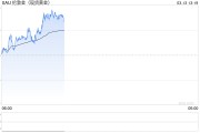 技術分析：現貨黃金或再度試探歷史高點2956附近阻力