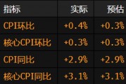 美國核心CPI升幅符合預期 美聯儲下周有望降息