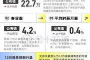 非農亮點：實現大反彈！12月降息預期再度升溫