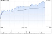 米高集團午后漲超6% 近一周股價累漲三成公司具備核心競爭力