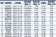 A股打新“賺錢效應(yīng)”爆棚！超六成新股漲幅翻倍，中一簽最高浮盈18萬元