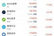 周三熱門中概股多數上漲 阿里巴巴漲4.9%，臺積電跌1.1%