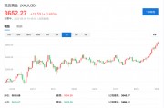 3650美元！金價新高之際，高盛：市場看漲黃金的情緒前所未有