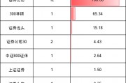 券商大漲19只ETF買哪個？國泰華寶規模遙遙領先，華夏富國銀華費率最低，匯安基金券商ETF唯一跑輸基準(名單)