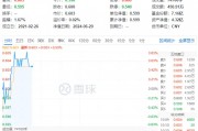 氮磷鉀肥走強(qiáng)，鹽湖股份盤(pán)中漲超5%！化工ETF（516020）逆市上探0.83%，機(jī)構(gòu)：化工板塊安全邊際或較為充足