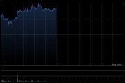黃金股早盤集體走高 赤峰黃金漲超4%潼關(guān)黃金漲超2%
