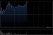 耀才證券金融盤(pán)中漲超7% 股價(jià)再創(chuàng)歷史新高
