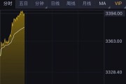 黃金漲逾2%，逼近3400美元！A股黃金概念股拉升，這些個股集體漲停！金價還會漲嗎？