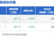 1月16日怡合達(dá)發(fā)布公告，其股東減持565.45萬(wàn)股