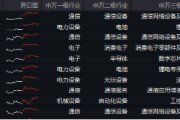 電力設備領漲兩市！寧德時代大消息+固態電池材料突破，雙創龍頭ETF（588330）最高上探2.14%