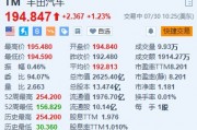 豐田汽車漲超1.2% 上半年北美混合動力車銷量創(chuàng)新高