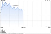 金山云盤中漲超8% 機(jī)構(gòu)上調(diào)今年收入及利潤預(yù)測(cè)