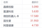 七部門聯(lián)合發(fā)文引發(fā)港股醫(yī)藥股沸騰 醫(yī)渡科技領(lǐng)跑相關(guān)個股
