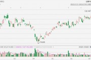 富途控股(FUTU.US)4連升，股價(jià)創(chuàng)4年新高