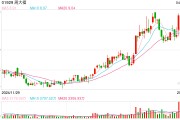 金價又創(chuàng)新高，黃金股全線走強！高盛上調(diào)目標價到3700美元