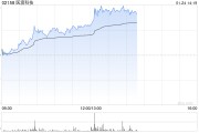醫(yī)渡科技早盤漲超6% 光大證券維持公司“買入”評(píng)級(jí)