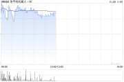 地平線機器人-W早盤漲逾4% 高盛維持“買入”評級