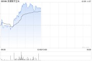 浪潮數(shù)字企業(yè)現(xiàn)漲逾7% 此前獲中泰國際給予“買入”評級