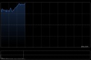 快訊：恒指高開0.83% 科指漲0.94% 創新藥概念回暖 加密貨幣概念股強勢 騰訊音樂漲超12%