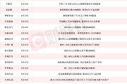 本周披露并購(gòu)重組進(jìn)展的A股名單一覽