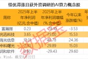 算力股業績大爆發 5只滯漲股獲外資關注