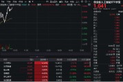 AI應(yīng)用重回活躍，創(chuàng)業(yè)板人工智能繼續(xù)上漲！創(chuàng)業(yè)板人工智能ETF華寶（159363）溢價(jià)拉升1%，中科創(chuàng)達(dá)領(lǐng)漲6%